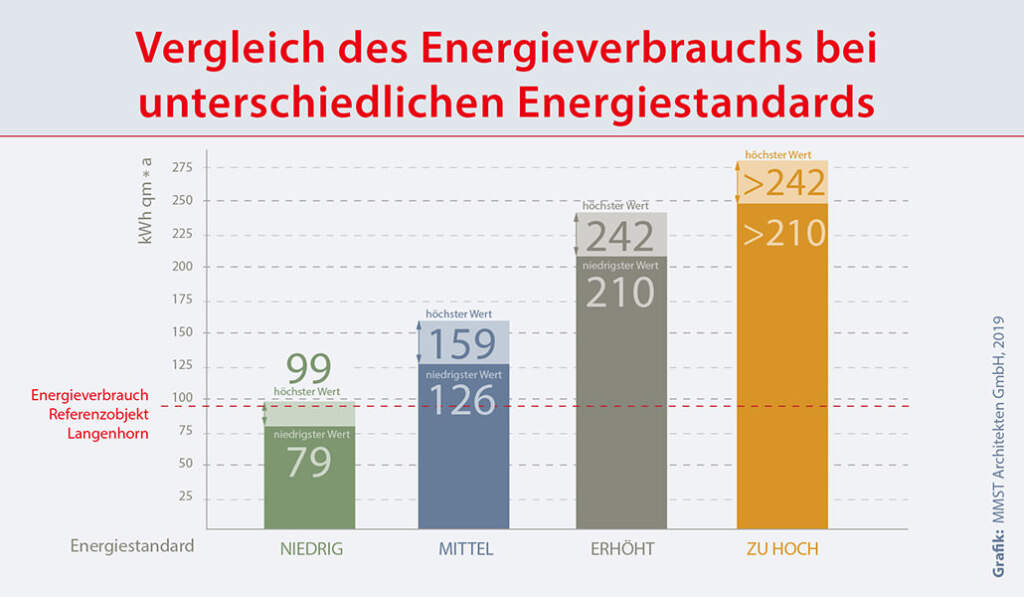 Vergleich des Energieverbrauchs bei unterschiedlichen Energiestandards