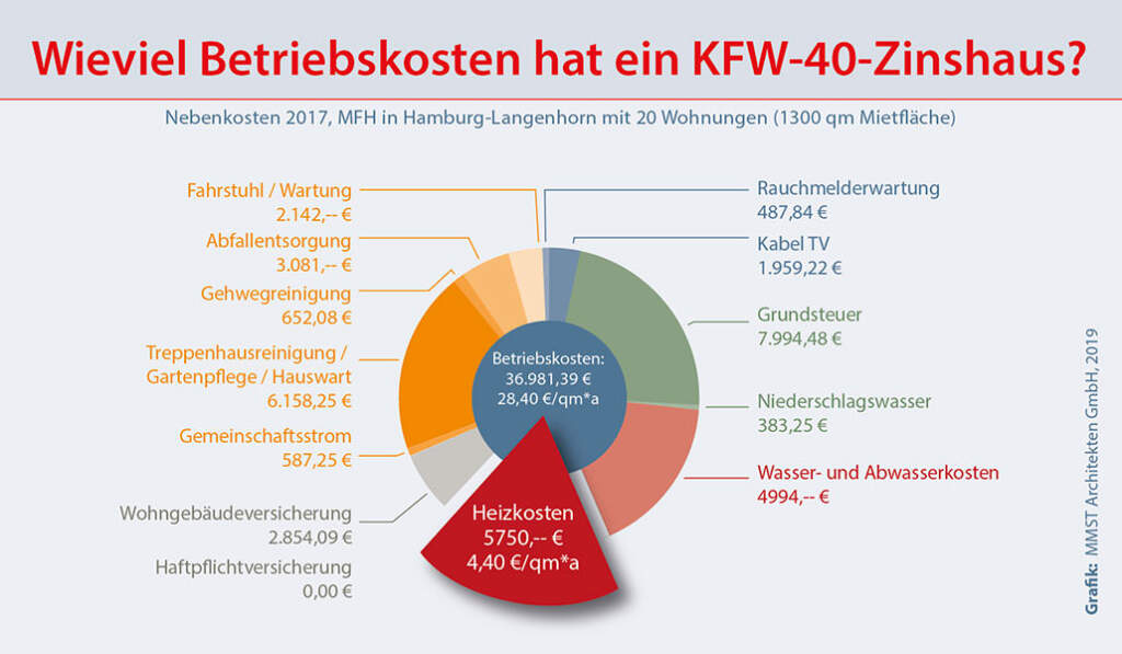 Wieviel Betriebskosten hat ein KFW-40-Zinshaus?